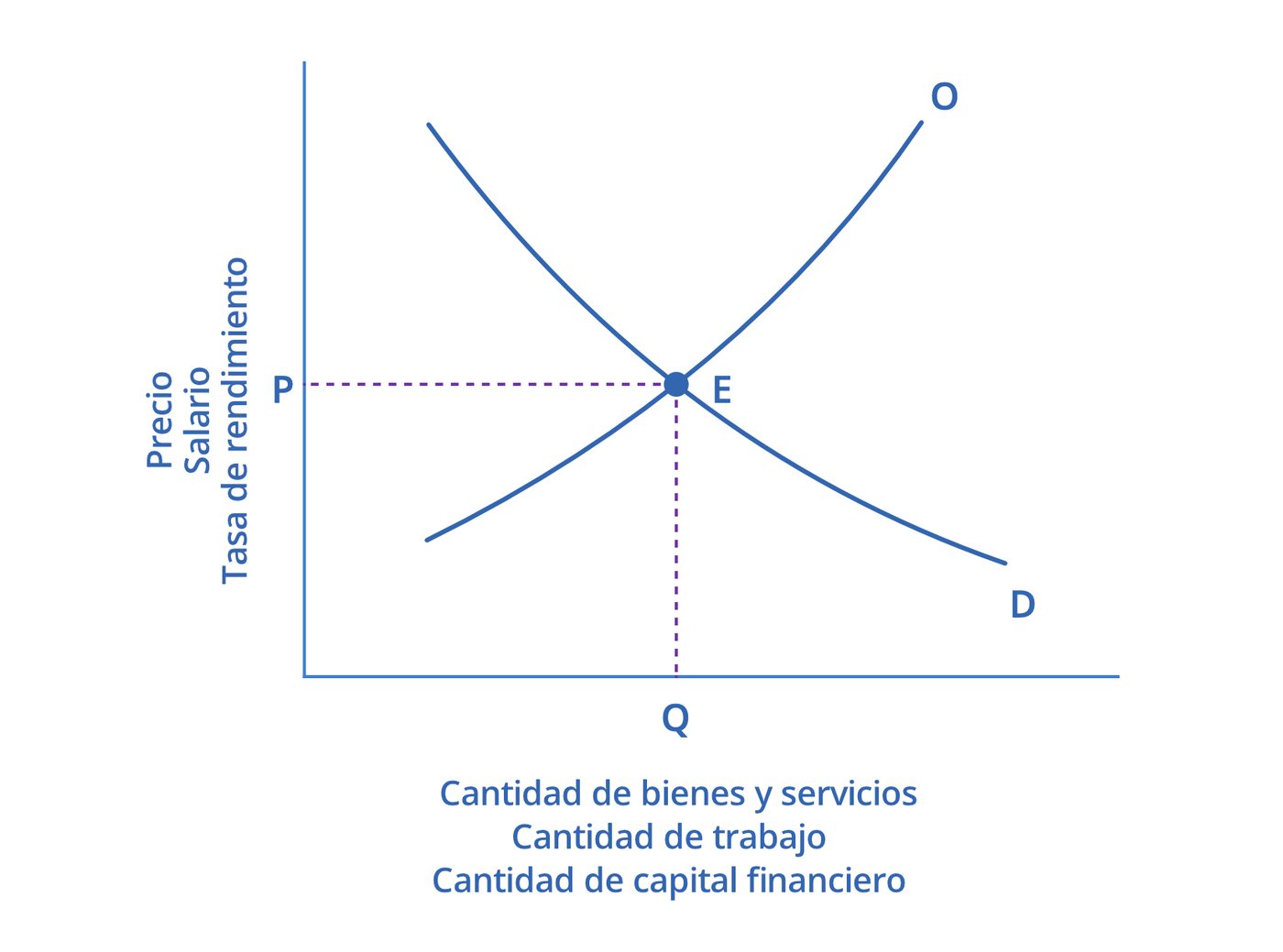 Curvas genéricas de oferta y demanda