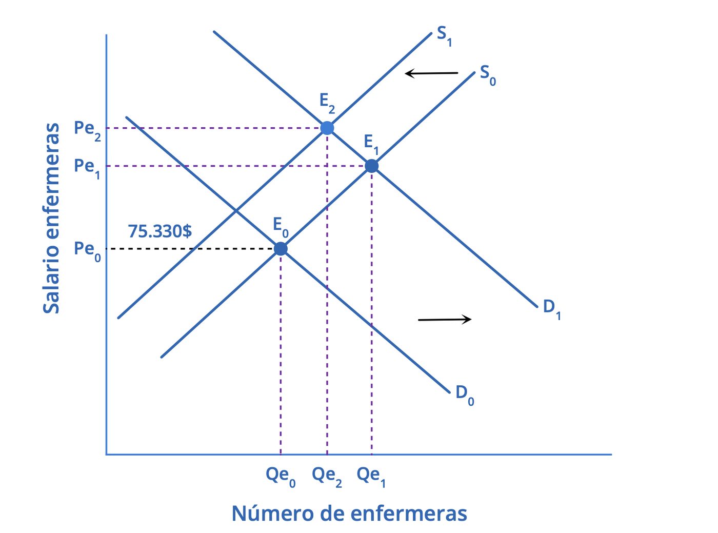 Impacto de la disminución de la oferta de enfermeras entre 2020 y 2030