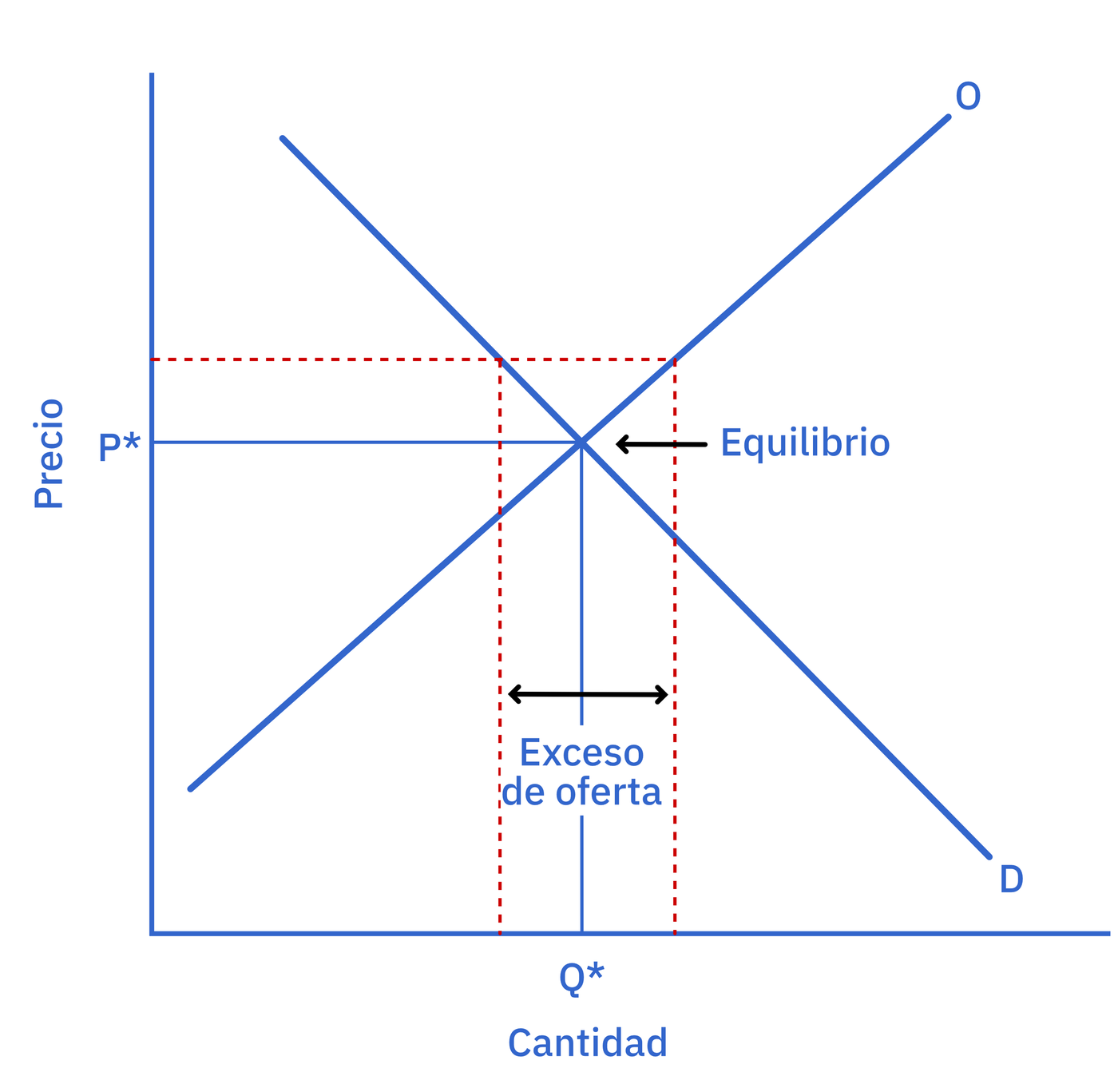 Precio mínimo ligeramente por encima del equilibrio