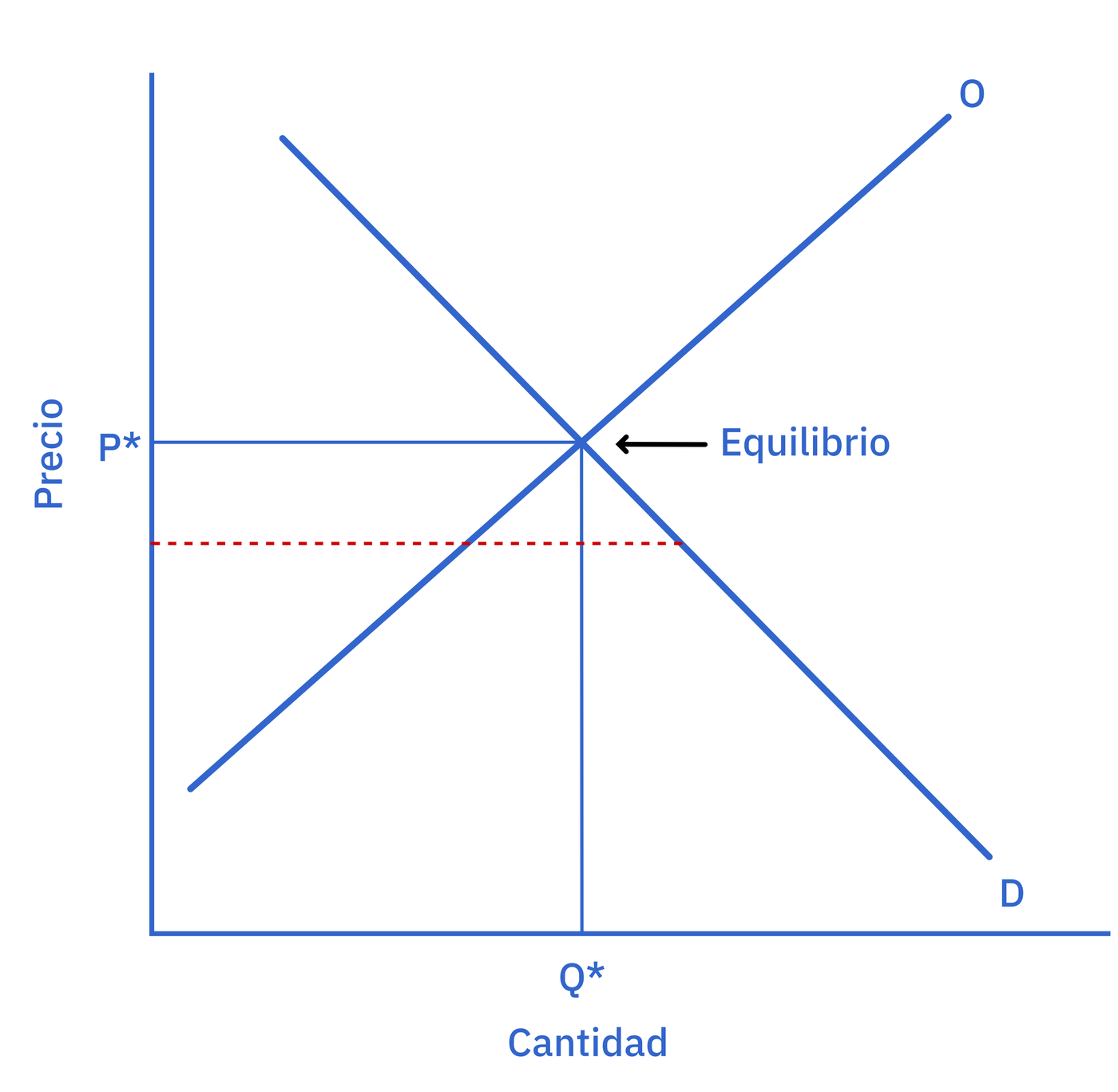 Precio mínimo ligeramente por debajo del equilibrio