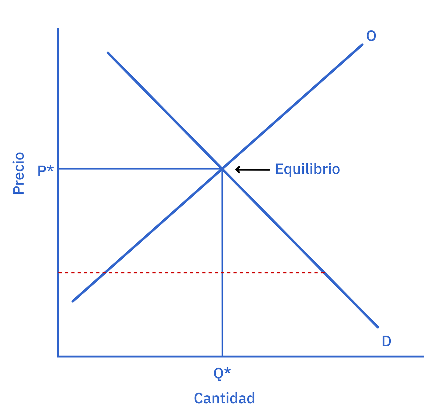 Precio mínimo sustancialmente por debajo del equilibri