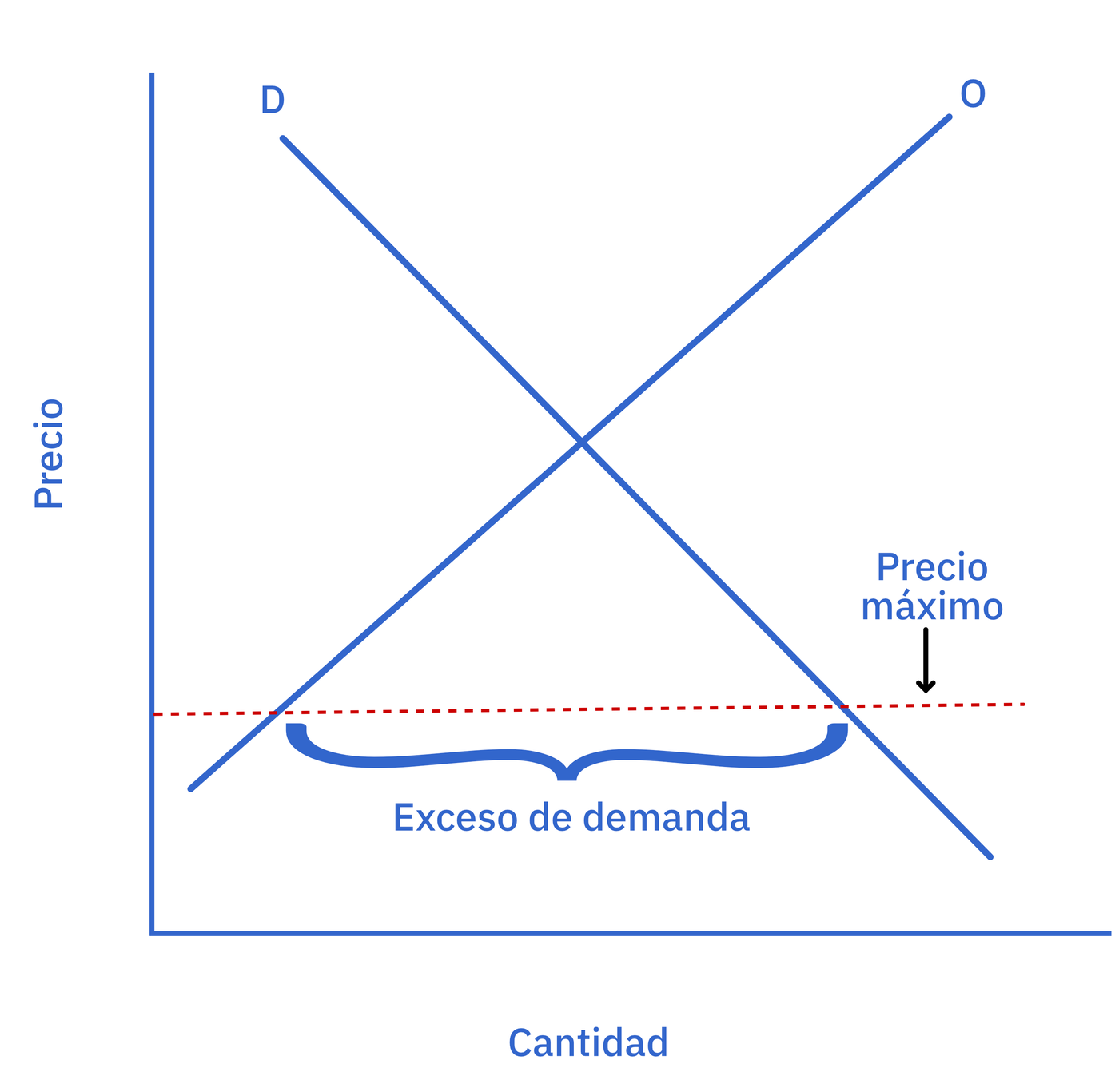Precio máximo sustancialmente por debajo del equilibrio
