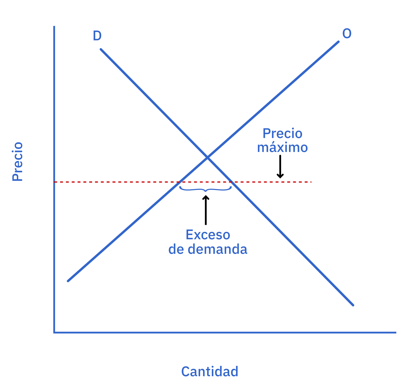 Precio máximo ligeramente por debajo del equilibrio