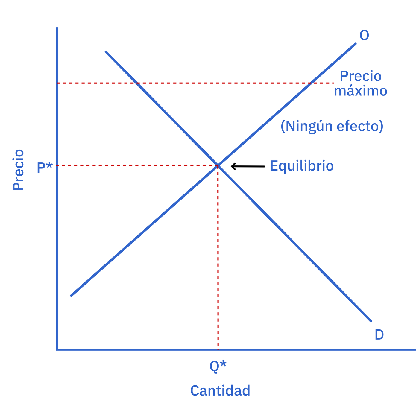 Precio máximo sustancialmente por encima del equilibrio