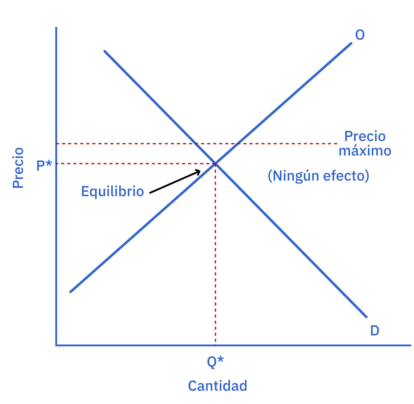 Precio máximo ligeramente por encima del equilibrio