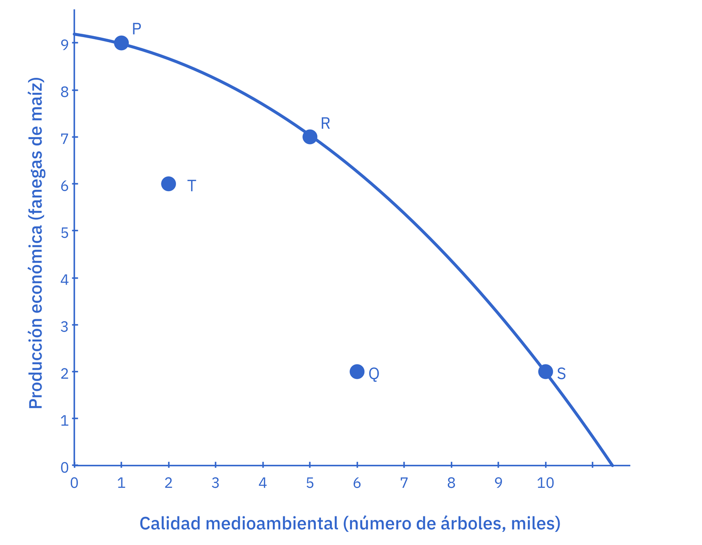Frontera de posibilidades de producción