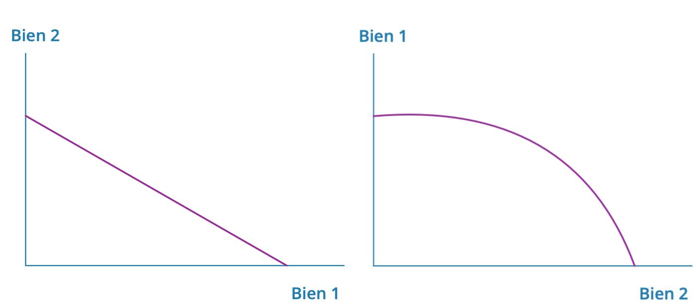 El gráfico de la disyuntiva o trade-off.