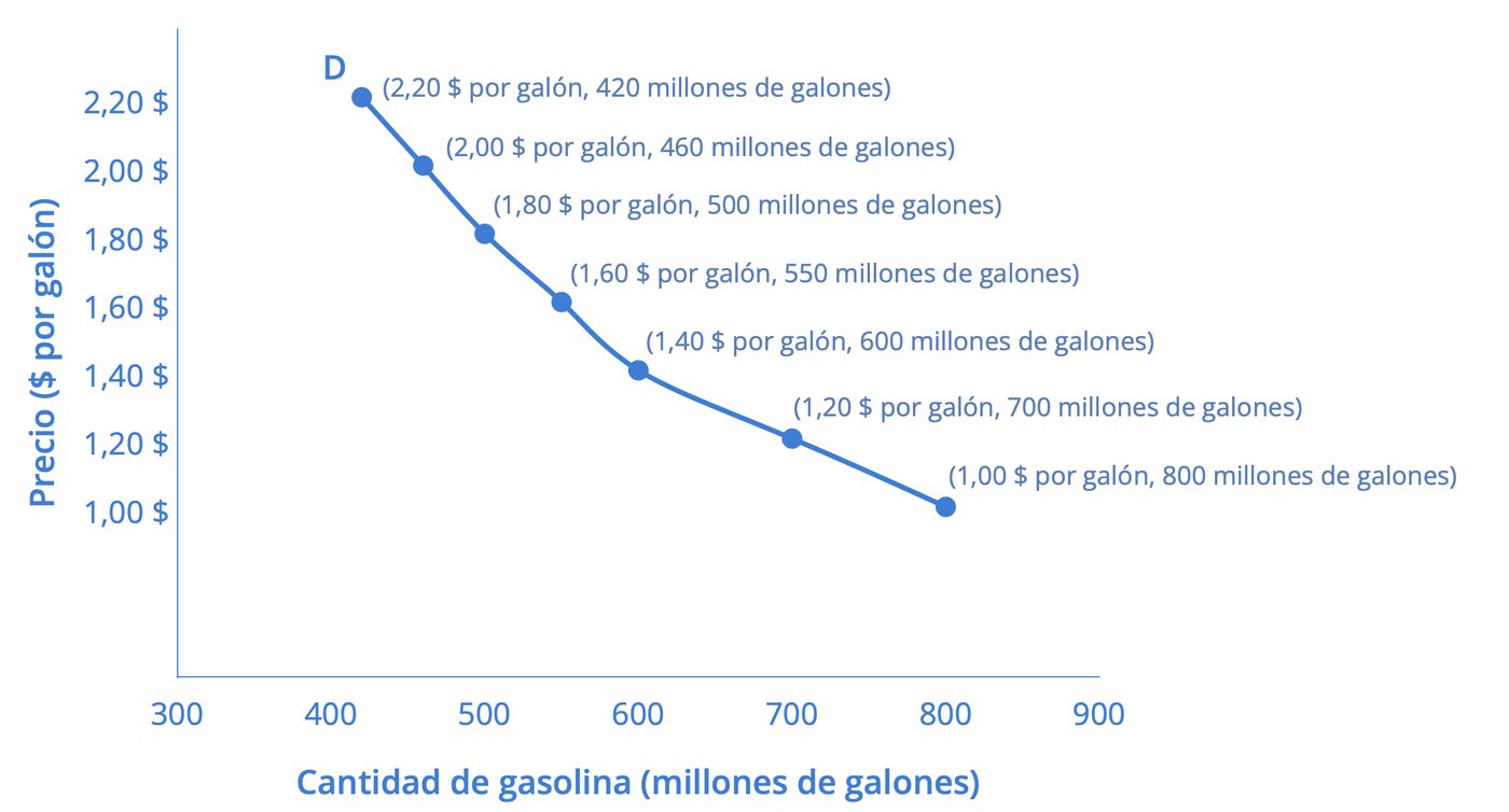 Una curva de demanda de gasolina