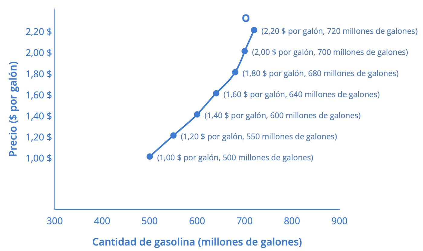 Una curva de oferta de gasolina