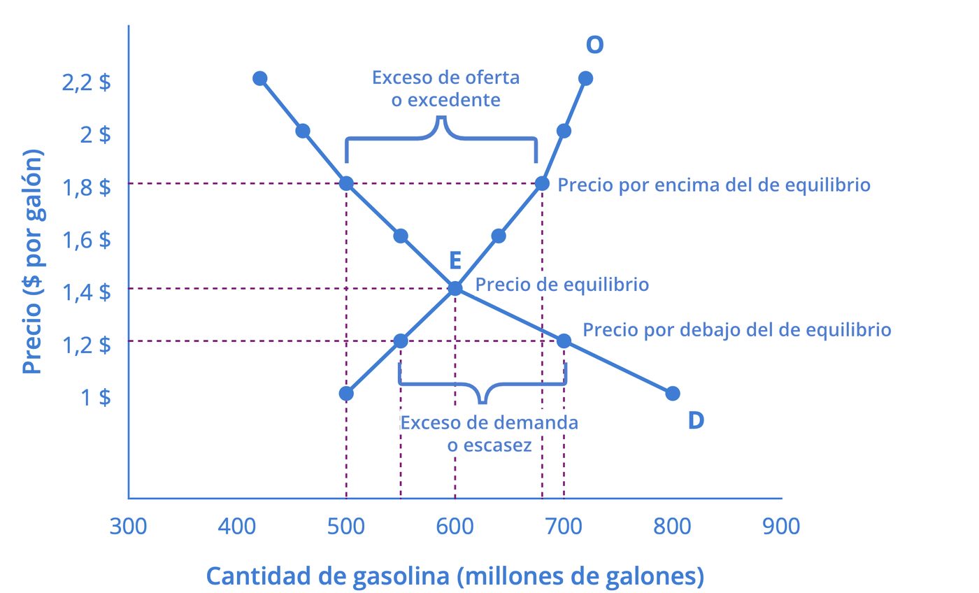 Demanda y oferta de gasolina