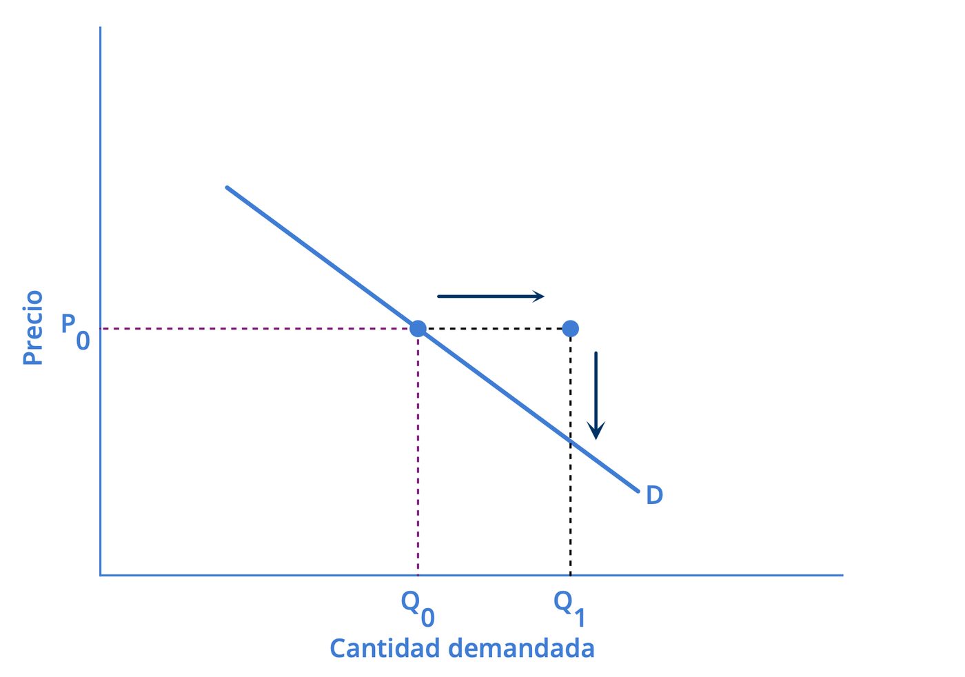Cambio en la cantidad por aumento de renta