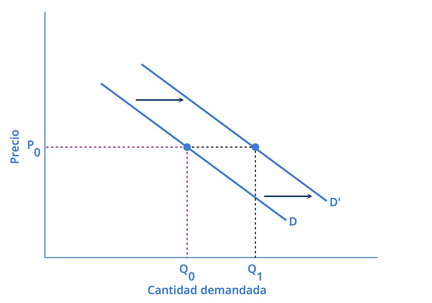 Desplazamiento de la curva de demanda