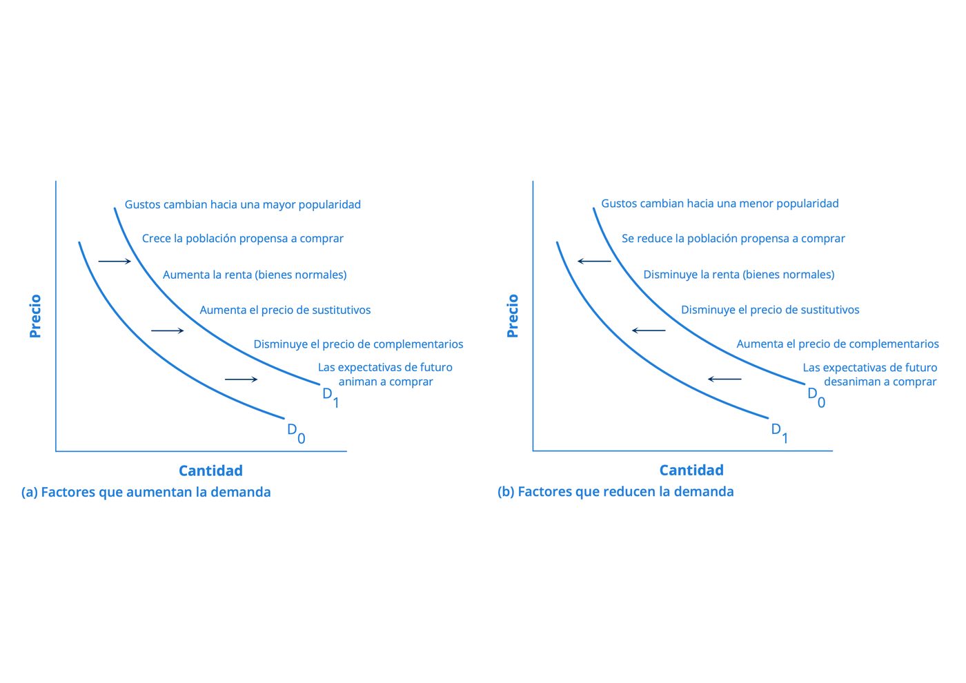 Gráfico de desplazamientos de la curva de demanda
