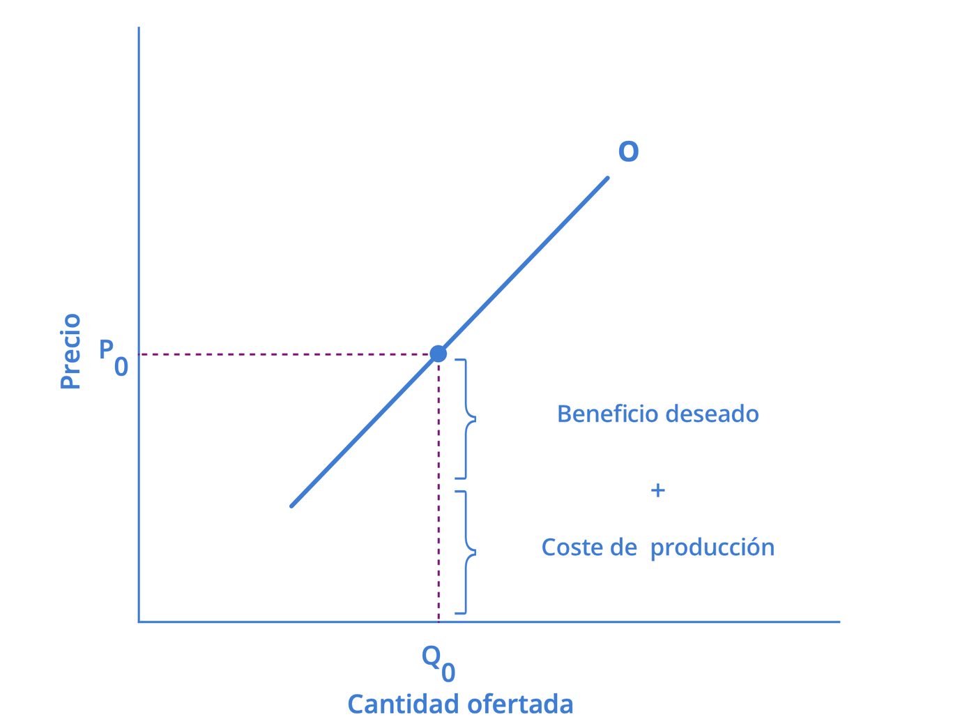 Coste de producción y beneficio