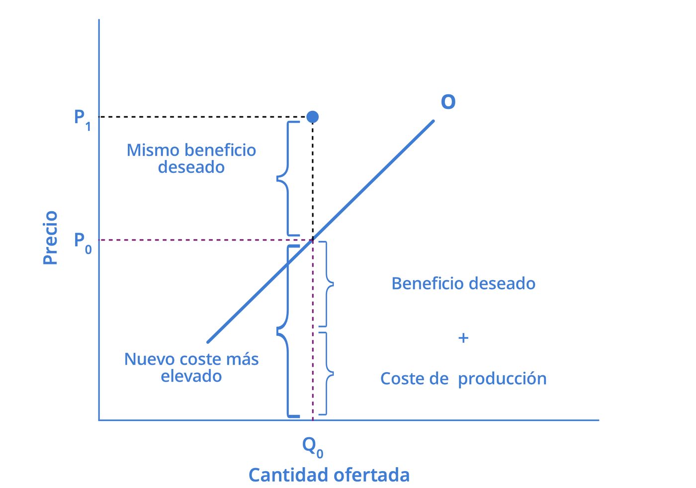 Aumento de costes en la gráfica