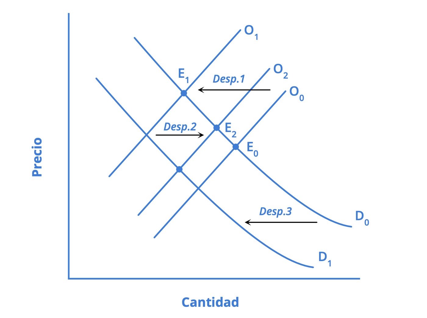 Gráfico de desplazamientos vs movimientos