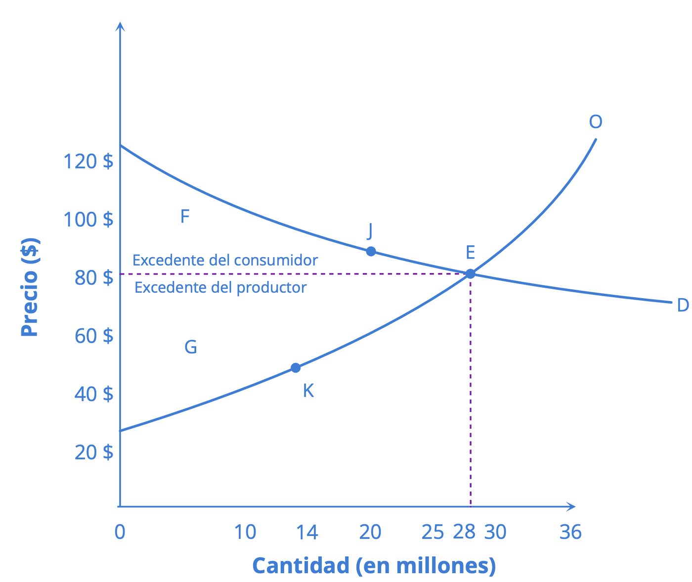 Gráfico de excedente del consumidor y del productor