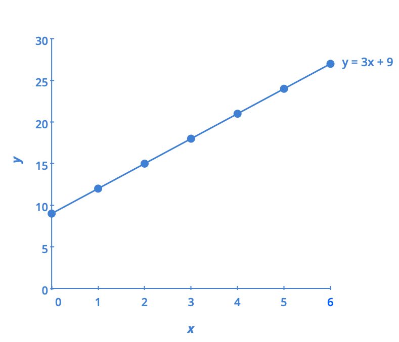 Gráfica lineal con x en el eje horizontal e y en el eje vertical: una recta con intersección en y igual a 9 y pendiente 3.