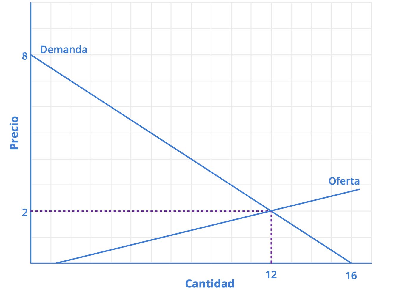 Gráfico de oferta y demanda con las rectas de pendiente correspondientes a las ecuaciones de Qd y Qo.