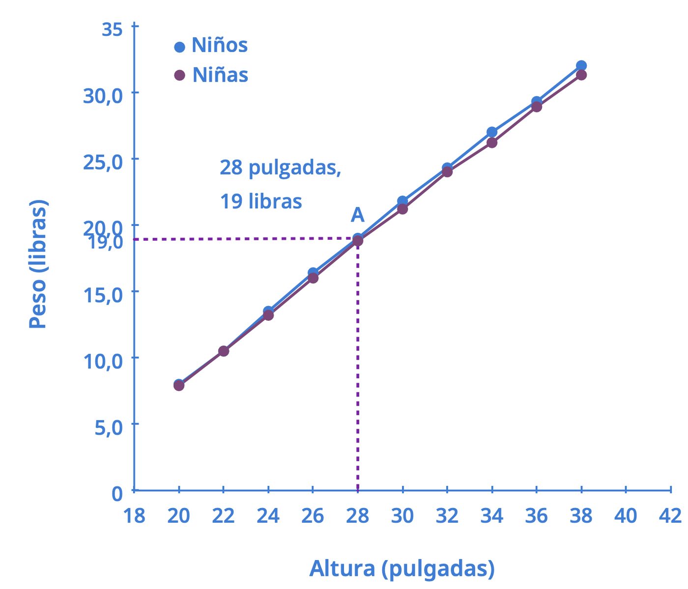 Gráfico lineal de la relación entre la talla, en pulgadas, y el peso, en libras, de niños y niñas estadounidenses desde el nacimiento hasta los 3 años, con el punto A señalado en 28 pulgadas y 19 libras.