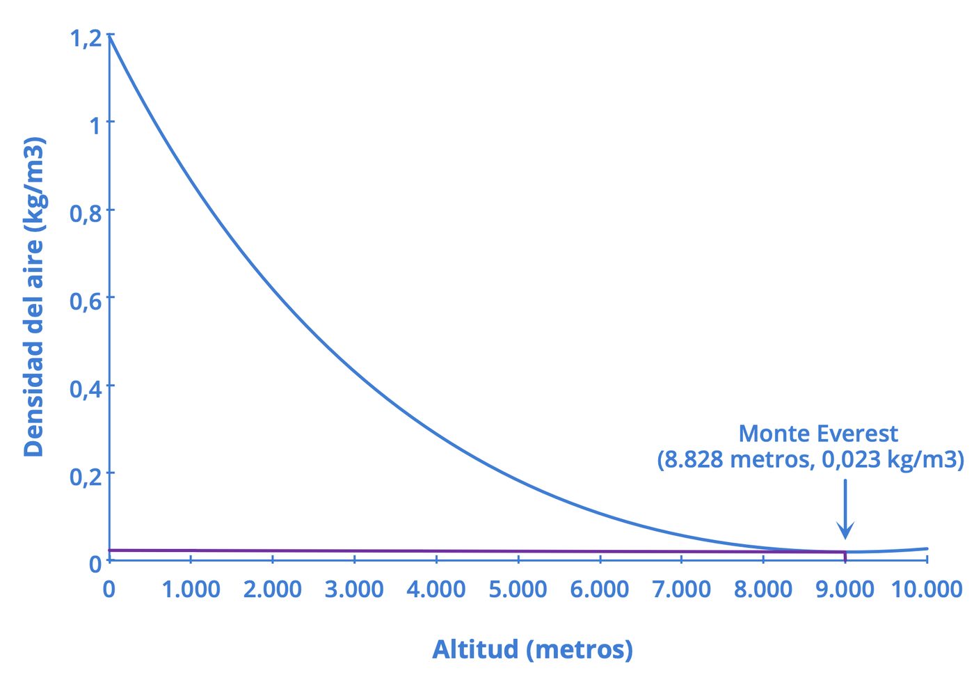 Gráfico lineal de la relación entre la altitud, en metros sobre el nivel del mar, y la densidad del aire, en kilogramos por metro cúbico; la densidad disminuye al aumentar la altitud, y se señala el punto de la cima del monte Everest.