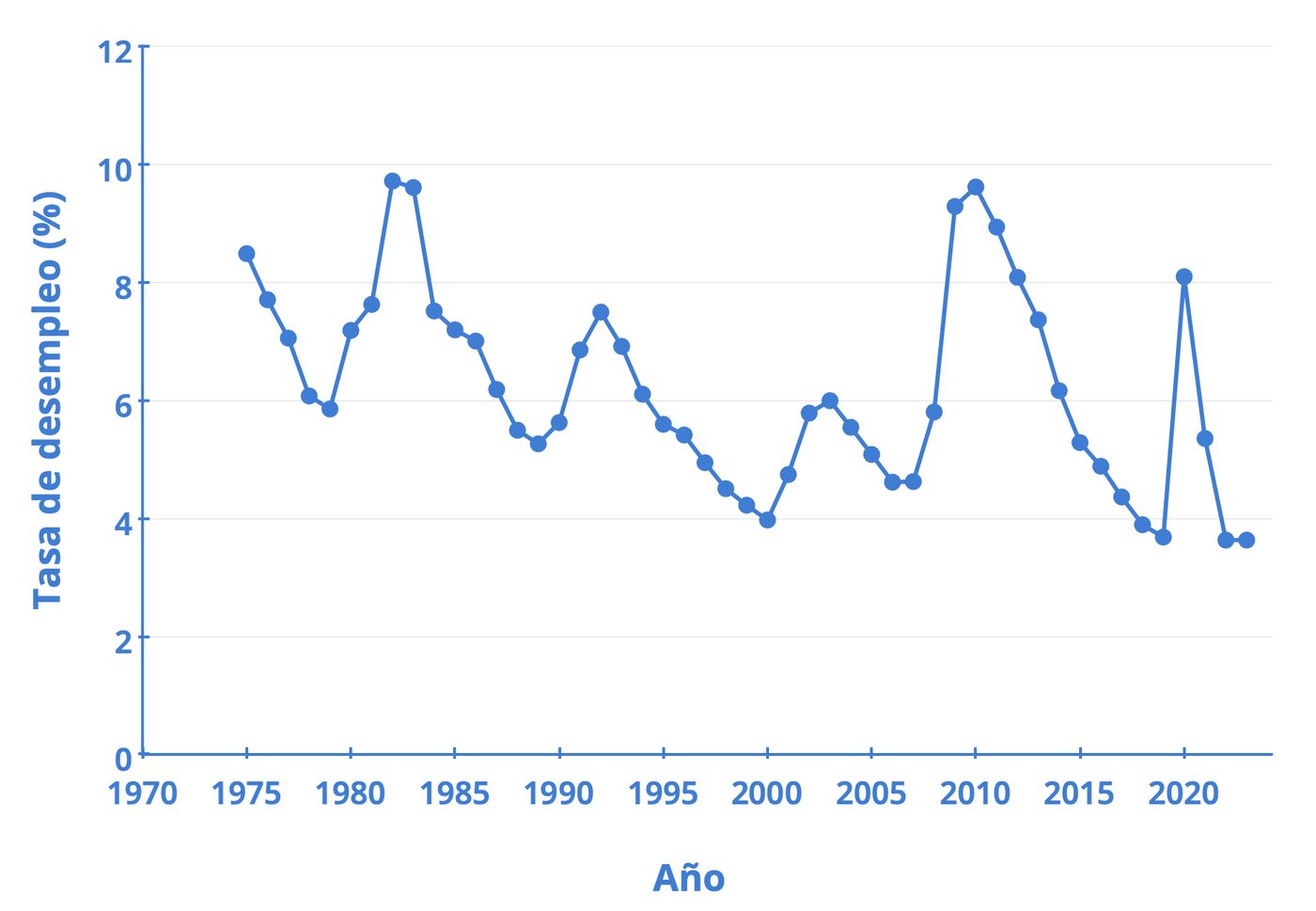 Gráfico lineal de la tasa de desempleo en Estados Unidos entre 1975 y 2023.