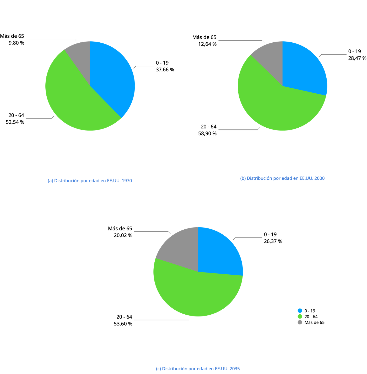 Tres gráficos circulares que muestran la distribución de la población de Estados Unidos en tres grupos de edad para tres años distintos, con cifras en millones.