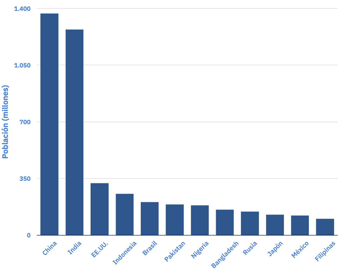 Gráfico de barras de los 12 países más poblados del mundo en 2015, con la población en millones.