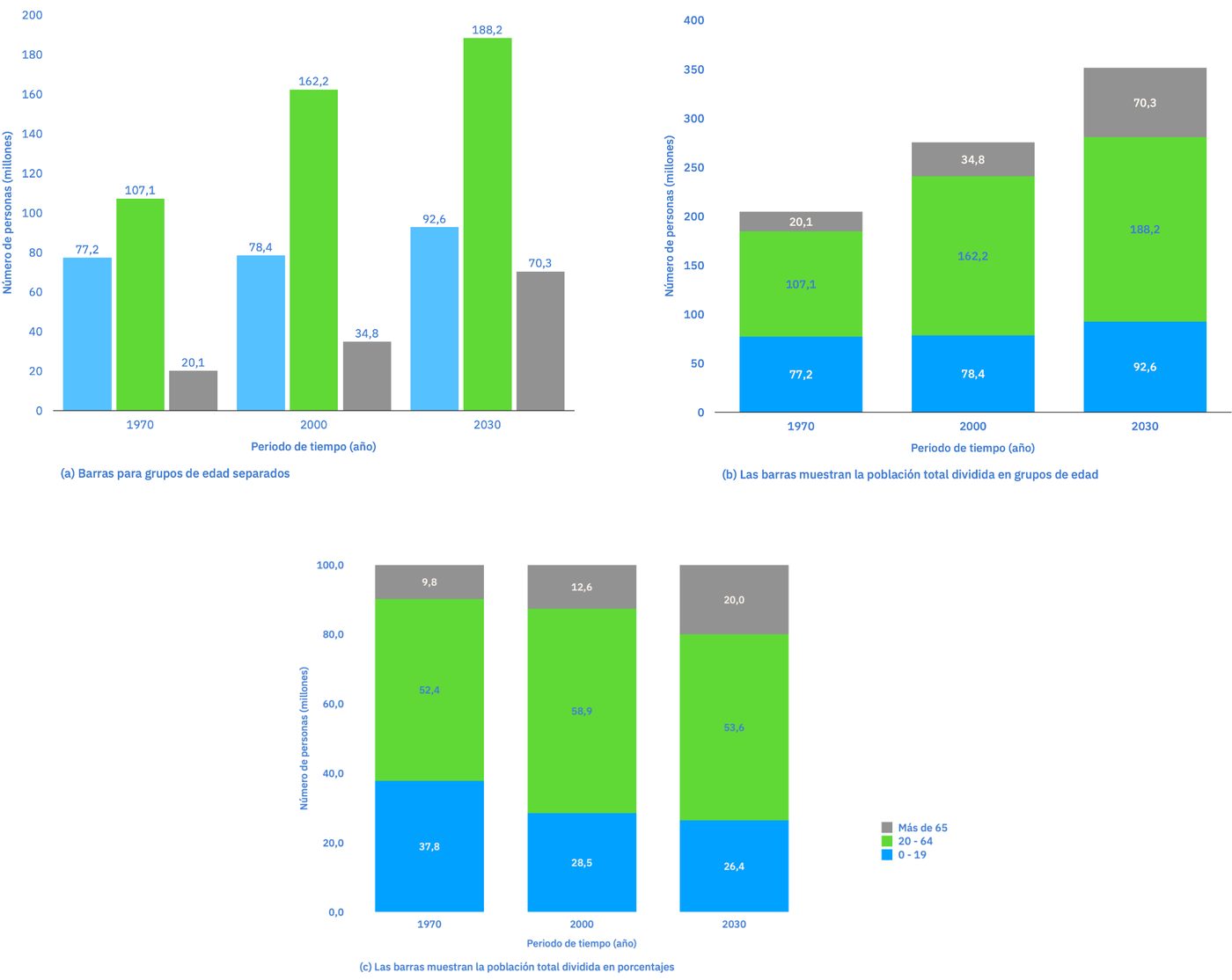 Tres gráficos de barras, (a), (b) y (c), con la población de Estados Unidos por grupos de edad en tres años: barras separadas por grupo, barras apiladas con colores por grupo y barras apiladas en porcentaje.