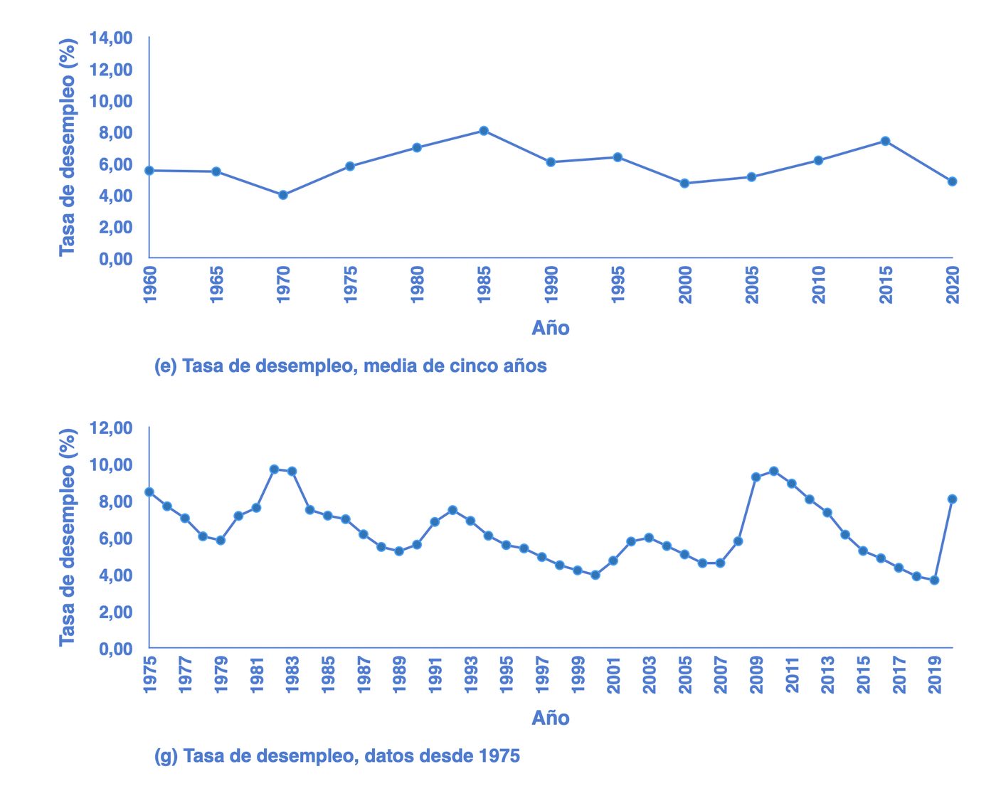 Varios gráficos de las mismas tasas de desempleo, representados de formas distintas que dan impresiones visuales diferentes de su evolución.