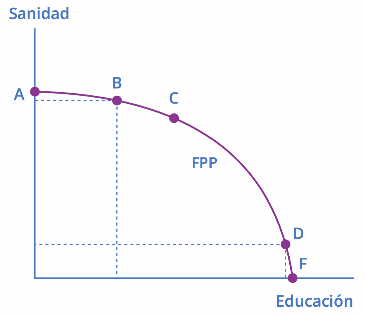 Gráfico de la Frontera de Posibilidades de Producción