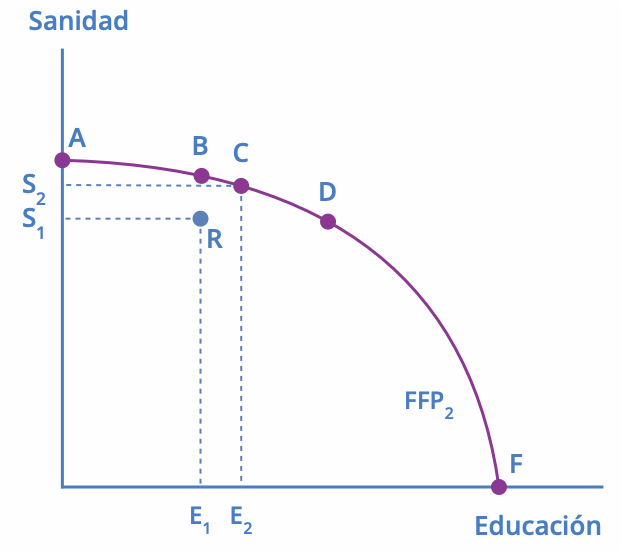 Gráfico de eficiencia productiva y asignativa sobre la FPP